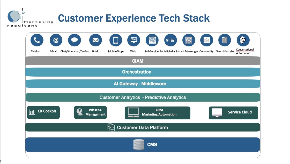 Der Customer Experience Tech Stack: Definition, Komponenten und ...